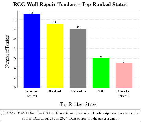 RCC Wall Repair Live Tenders - Top Ranked States (by Number)