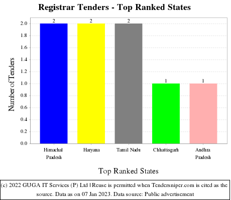 Registrar Live Tenders - Top Ranked States (by Number)