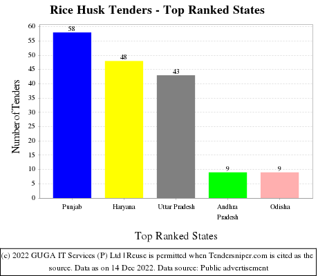 Rice Husk Live Tenders - Top Ranked States (by Number)