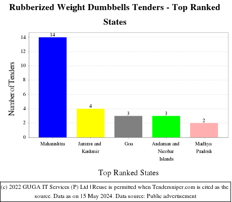 Rubberized Weight Dumbbells Live Tenders - Top Ranked States (by Number)