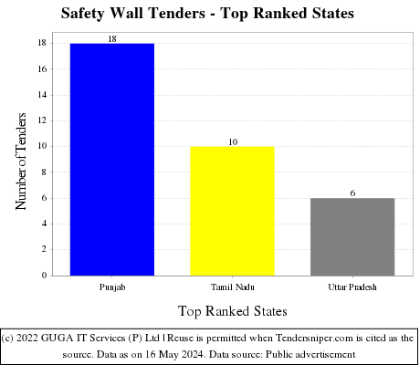 Safety Wall Live Tenders - Top Ranked States (by Number)