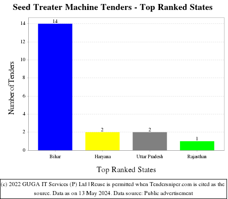 Seed Treater Machine Live Tenders - Top Ranked States (by Number)