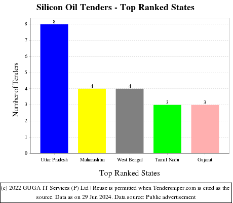 Silicon Oil Live Tenders - Top Ranked States (by Number)
