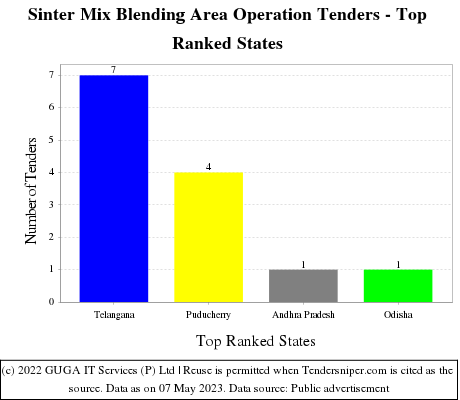 Sinter Mix Blending Area Operation Live Tenders - Top Ranked States (by Number)