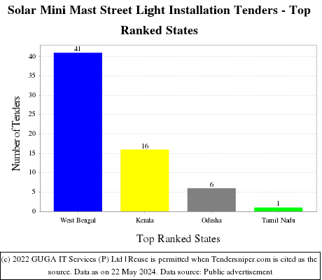 Solar Mini Mast Street Light Installation Live Tenders - Top Ranked States (by Number)
