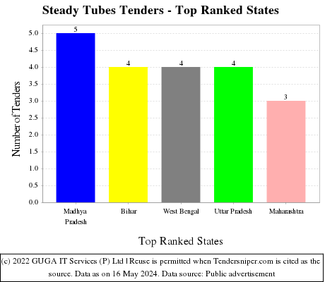 Steady Tubes Live Tenders - Top Ranked States (by Number)