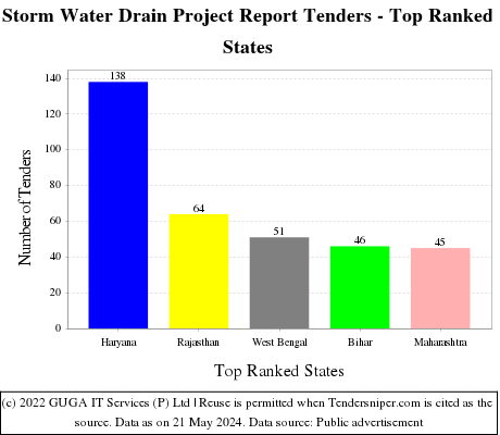 Storm Water Drain Project Report Live Tenders - Top Ranked States (by Number)