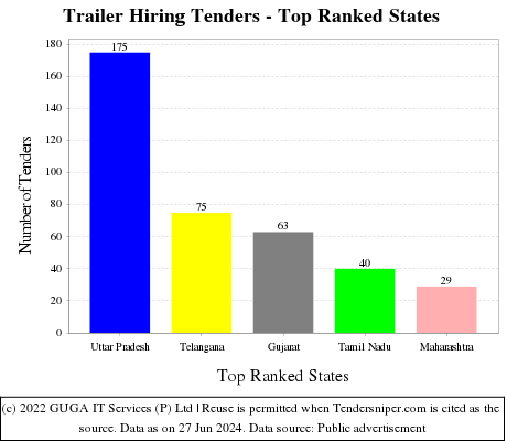 Trailer Hiring Live Tenders - Top Ranked States (by Number)