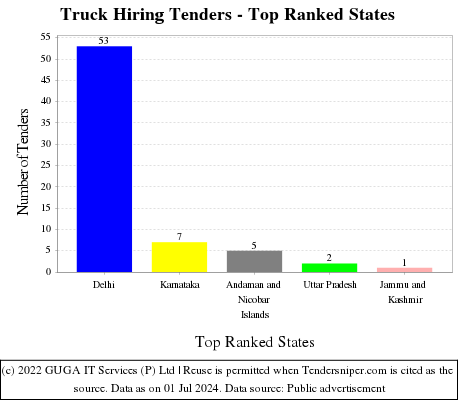 Truck Hiring Live Tenders - Top Ranked States (by Number)