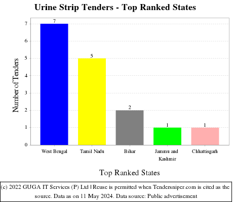 Urine Strip Live Tenders - Top Ranked States (by Number)