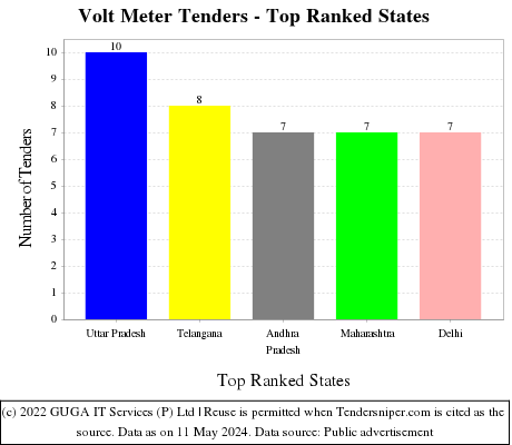 Volt Meter Live Tenders - Top Ranked States (by Number)