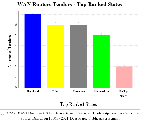 WAN Routers Live Tenders - Top Ranked States (by Number)