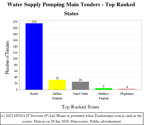Water Supply Pumping Main Live Tenders - Top Ranked States (by Number)