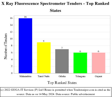 X Ray Fluorescence Spectrometer Live Tenders - Top Ranked States (by Number)
