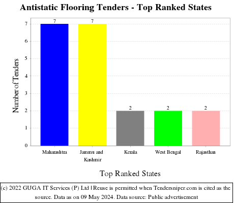 Antistatic Flooring Live Tenders - Top Ranked States (by Number)