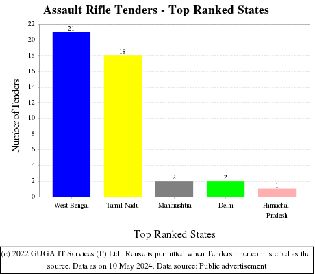 Assault Rifle Live Tenders - Top Ranked States (by Number)