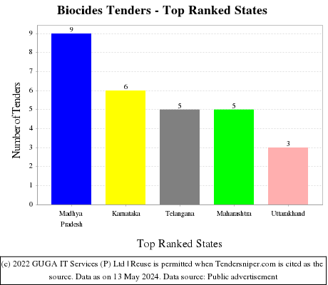 Biocides Live Tenders - Top Ranked States (by Number)