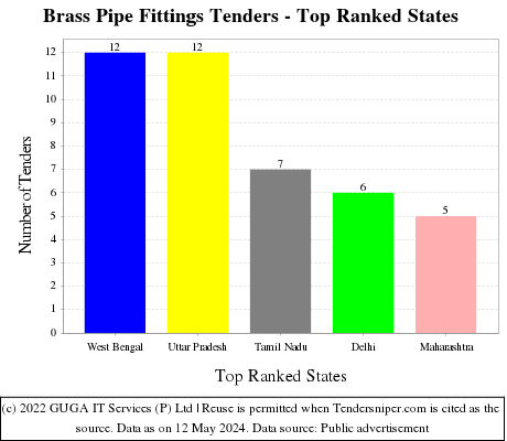 Brass Pipe Fittings Live Tenders - Top Ranked States (by Number)