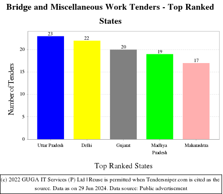 Bridge and Miscellaneous Work Live Tenders - Top Ranked States (by Number)
