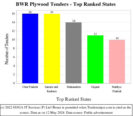 BWR Plywood Live Tenders - Top Ranked States (by Number)