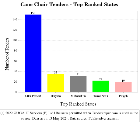 Cane Chair Live Tenders - Top Ranked States (by Number)