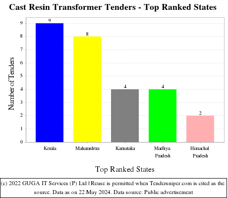 Cast Resin Transformer Live Tenders - Top Ranked States (by Number)