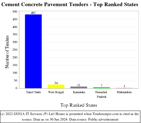 Cement Concrete Pavement Live Tenders - Top Ranked States (by Number)