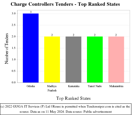 Charge Controllers Live Tenders - Top Ranked States (by Number)