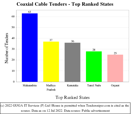 Coaxial Cable Live Tenders - Top Ranked States (by Number)