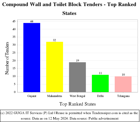 Compound Wall and Toilet Block Live Tenders - Top Ranked States (by Number)