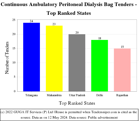 Continuous Ambulatory Peritoneal Dialysis Bag Live Tenders - Top Ranked States (by Number)