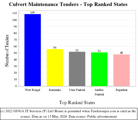 Culvert Maintenance Live Tenders - Top Ranked States (by Number)