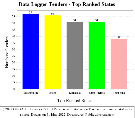 Data Logger Live Tenders - Top Ranked States (by Number)