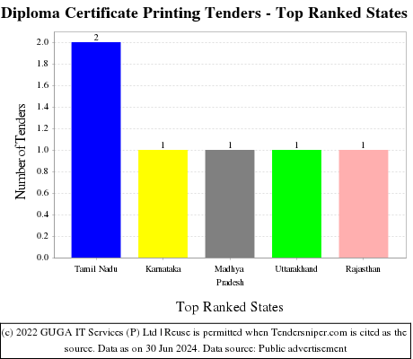 Diploma Certificate Printing Live Tenders - Top Ranked States (by Number)