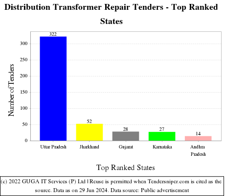 Distribution Transformer Repair Live Tenders - Top Ranked States (by Number)
