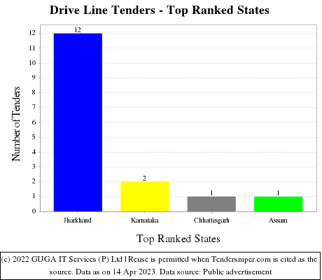 Drive Line Live Tenders - Top Ranked States (by Number)