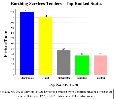 Earthing Services Live Tenders - Top Ranked States (by Number)