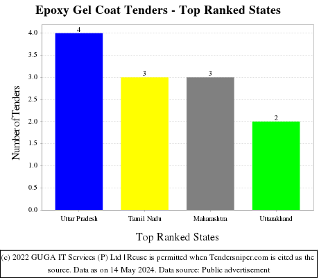 Epoxy Gel Coat Live Tenders - Top Ranked States (by Number)