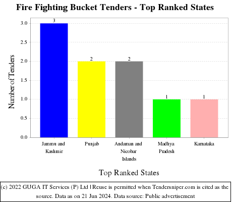 Fire Fighting Bucket Live Tenders - Top Ranked States (by Number)
