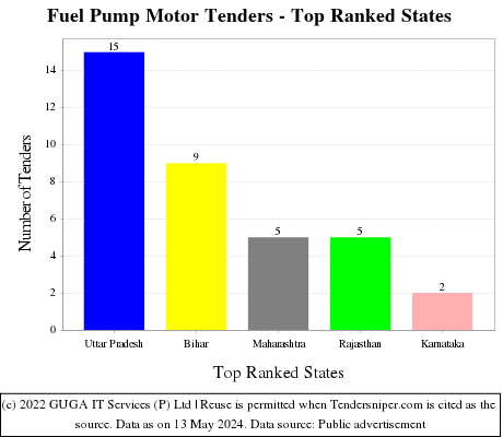 Fuel Pump Motor Live Tenders - Top Ranked States (by Number)
