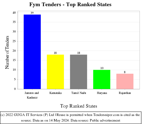 Fym Live Tenders - Top Ranked States (by Number)