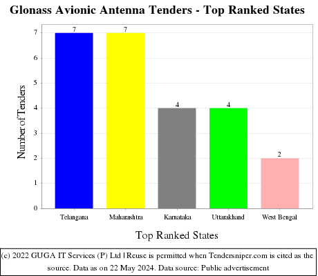 Glonass Avionic Antenna Live Tenders - Top Ranked States (by Number)