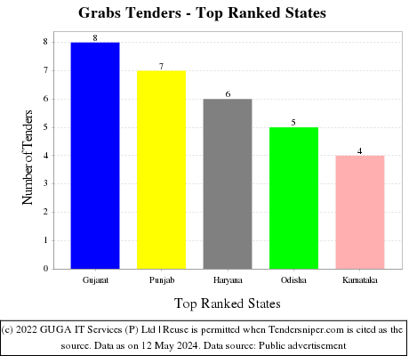 Grabs Live Tenders - Top Ranked States (by Number)