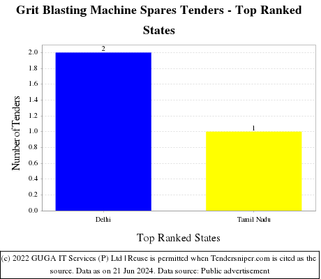 Grit Blasting Machine Spares Live Tenders - Top Ranked States (by Number)