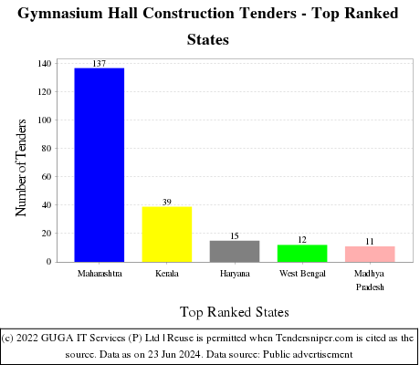 Gymnasium Hall Construction Live Tenders - Top Ranked States (by Number)