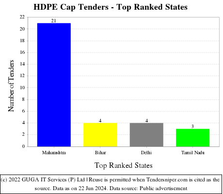 HDPE Cap Live Tenders - Top Ranked States (by Number)