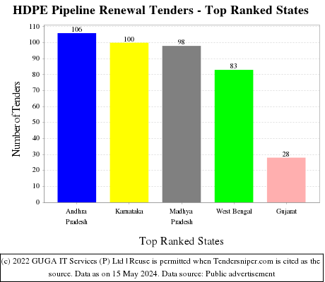 HDPE Pipeline Renewal Live Tenders - Top Ranked States (by Number)