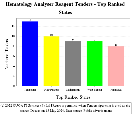 Hematology Analyser Reagent Live Tenders - Top Ranked States (by Number)