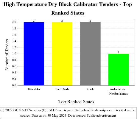 High Temperature Dry Block Calibrator Live Tenders - Top Ranked States (by Number)