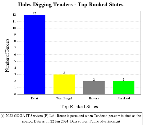 Holes Digging Live Tenders - Top Ranked States (by Number)